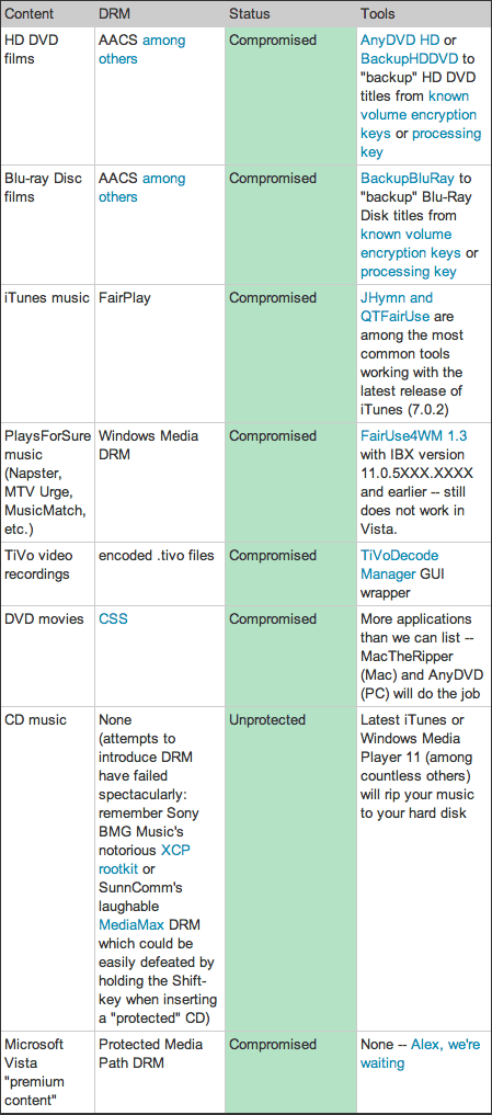 Chart displaying 'the state of disrepair' of Digital Rights Management schemes